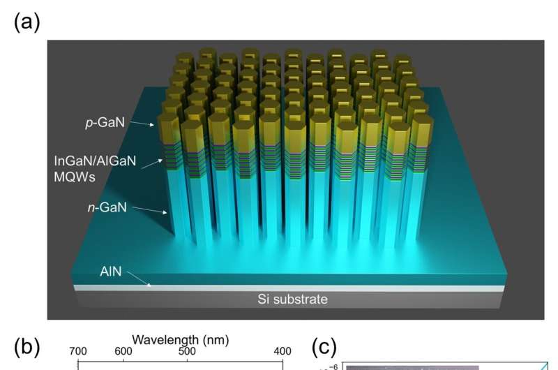 Wavelength stable green InGaN micro LEDs monolithically grown on silicon substrate